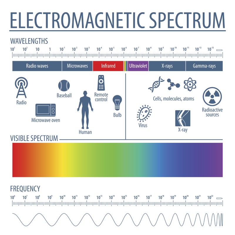 EMF Testing in Huntersville, North Carolina